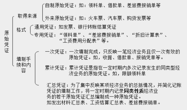 帶你快速了解商業(yè)企業(yè)概述及原始憑證、記賬憑證知識要點！