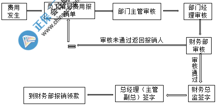 費(fèi)用報銷簽字