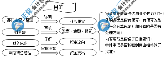 費(fèi)用報銷審批