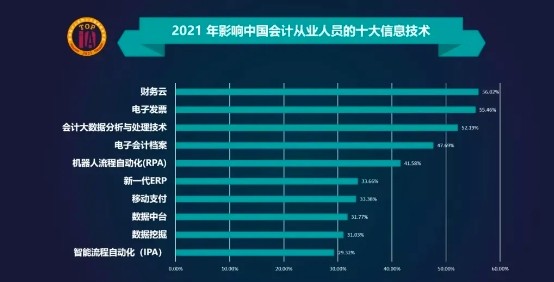 2021年影響中國會計人員的十大信息技術