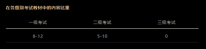 CFA考試科目以及占比是多少？必備干貨！