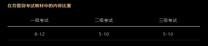 CFA考試科目以及占比是多少？必備干貨！