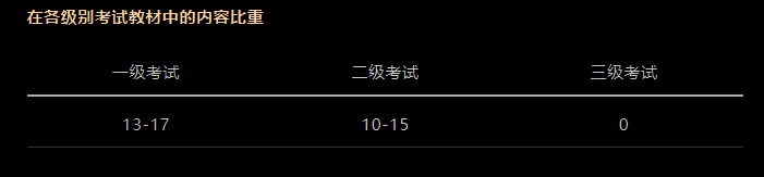 CFA考試科目以及占比是多少？必備干貨！