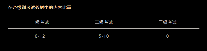 CFA考試科目以及占比是多少？必備干貨！