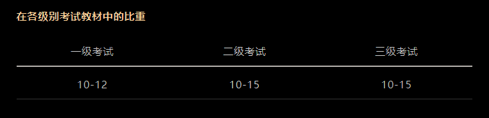 CFA考試科目以及占比是多少？必備干貨！