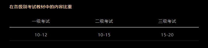 CFA考試科目以及占比是多少？必備干貨！