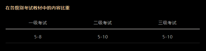 CFA考試科目以及占比是多少？必備干貨！