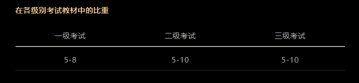 CFA考試科目以及占比是多少？必備干貨！