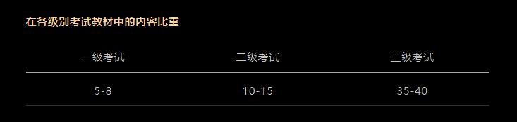 CFA考試科目以及占比是多少？必備干貨！