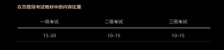 CFA考試科目以及占比是多少？必備干貨！