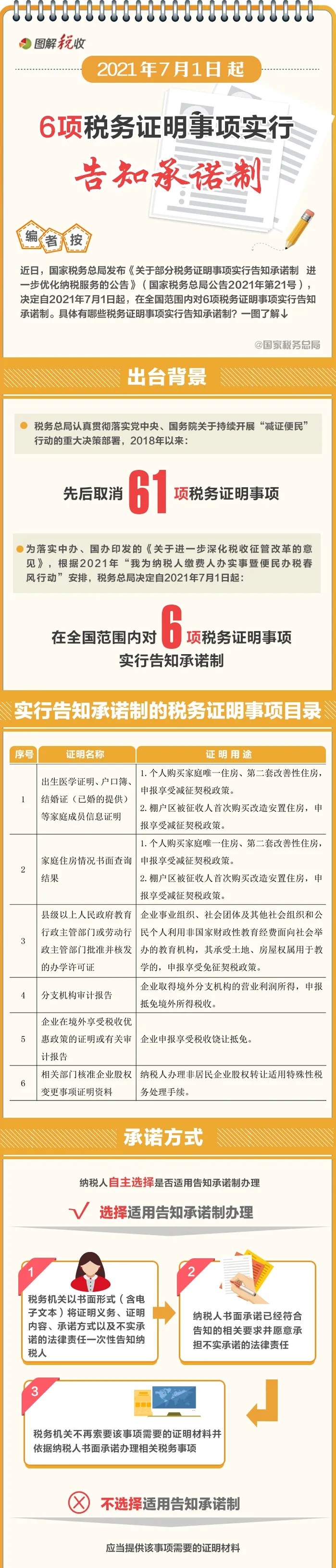 7月1日起，6項稅務(wù)證明事項實行告知承諾制