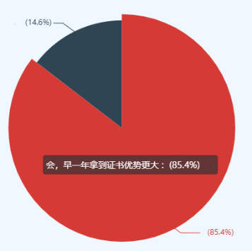 高會(huì)評(píng)審競(jìng)爭(zhēng)壓力大 多數(shù)考生選擇當(dāng)年申報(bào)評(píng)審