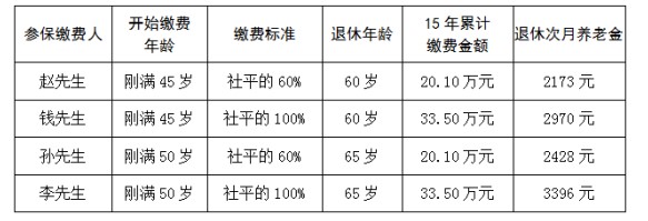 靈活就業(yè)人員如何參加職工養(yǎng)老保險(xiǎn)，是否劃算？您都了解嗎！