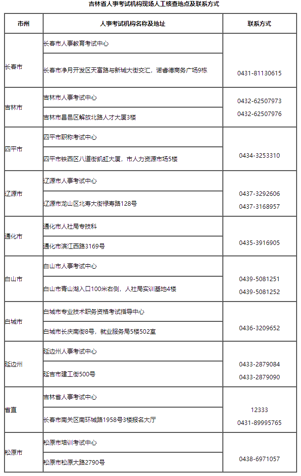 吉林省人事考試機(jī)構(gòu)現(xiàn)場人工核查地點(diǎn)及聯(lián)系方式