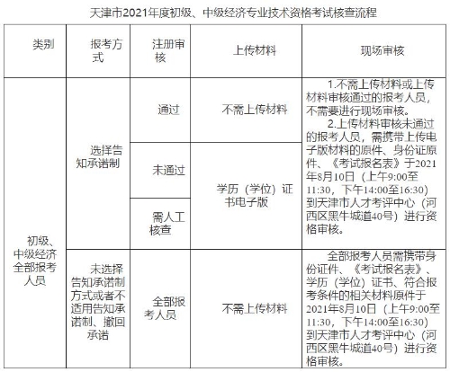 天津2021初中級經濟師考試核查流程