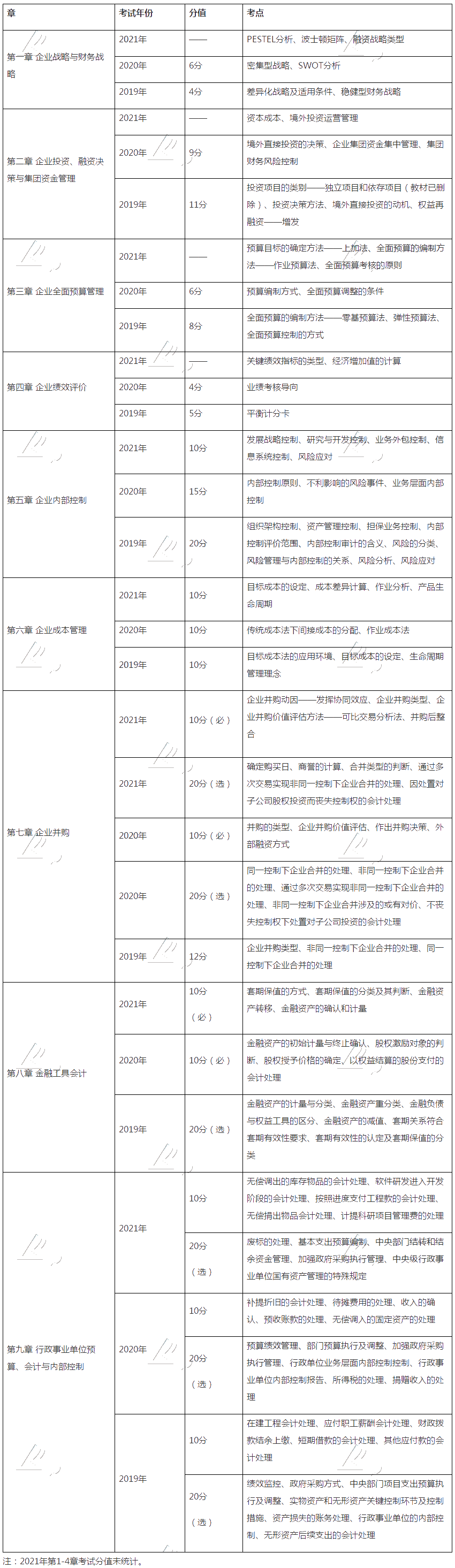 硬核干貨：近3年高級會計師考試考點、涉及分值