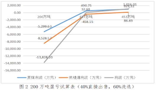 實(shí)務(wù)應(yīng)用！本量利分析在煤炭企業(yè)經(jīng)營管理中的應(yīng)用舉例