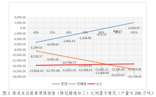 實(shí)務(wù)應(yīng)用！本量利分析在煤炭企業(yè)經(jīng)營管理中的應(yīng)用舉例