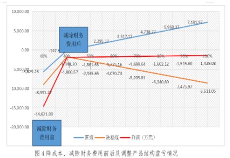 實(shí)務(wù)應(yīng)用！本量利分析在煤炭企業(yè)經(jīng)營管理中的應(yīng)用舉例