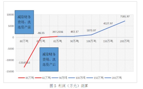 實(shí)務(wù)應(yīng)用！本量利分析在煤炭企業(yè)經(jīng)營管理中的應(yīng)用舉例