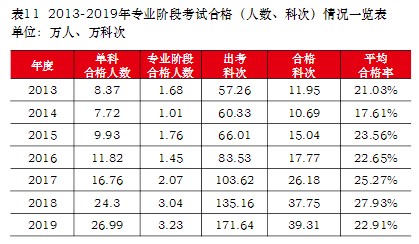 2013年-2019年注會考試專業(yè)階段考試平均合格率