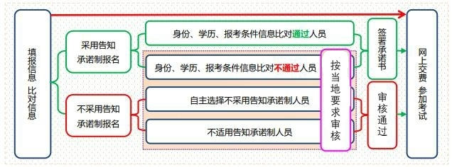 一圖告訴你：初中級(jí)經(jīng)濟(jì)師報(bào)名是否采用告知承諾制辦理的區(qū)別