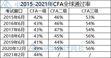 5月CFA一級考試通過率僅有25%！還要考FRM嗎？