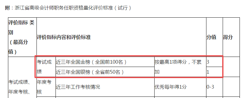 這個(gè)地區(qū)表明：高會(huì)考試成績(jī)是否進(jìn)入金銀榜直接影響評(píng)審成績(jī)！