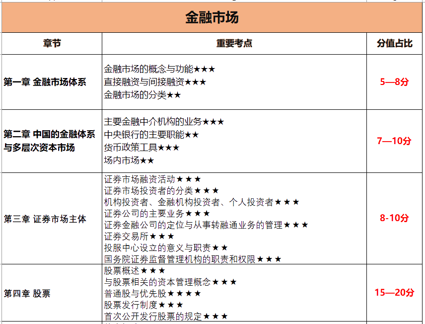 10月證券考試 這些章節(jié)只有5分 可以放棄！