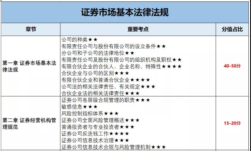 10月證券考試 這些章節(jié)只有5分 可以放棄！