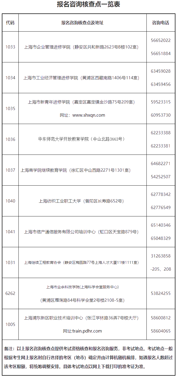 上海經(jīng)濟師報名咨詢核查點