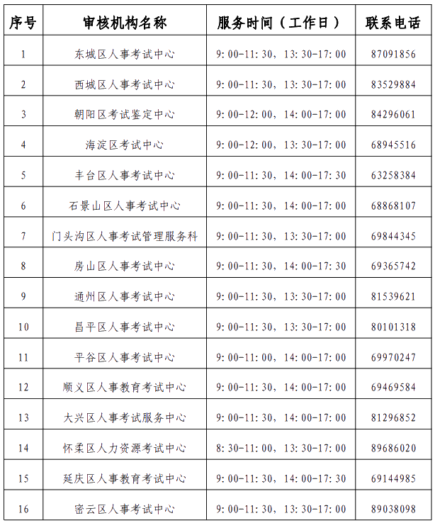 北京經濟師報名審核機構聯(lián)系方式