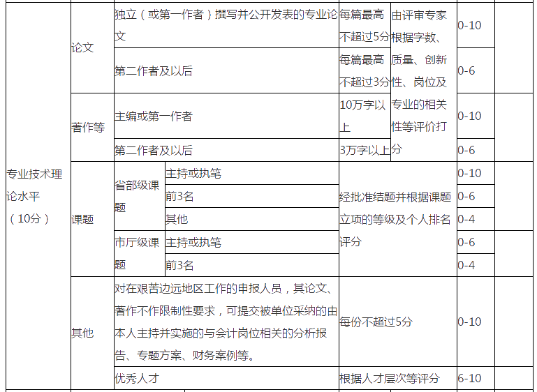 浙江2021年高級會計評審申報對論文的要求有哪些？