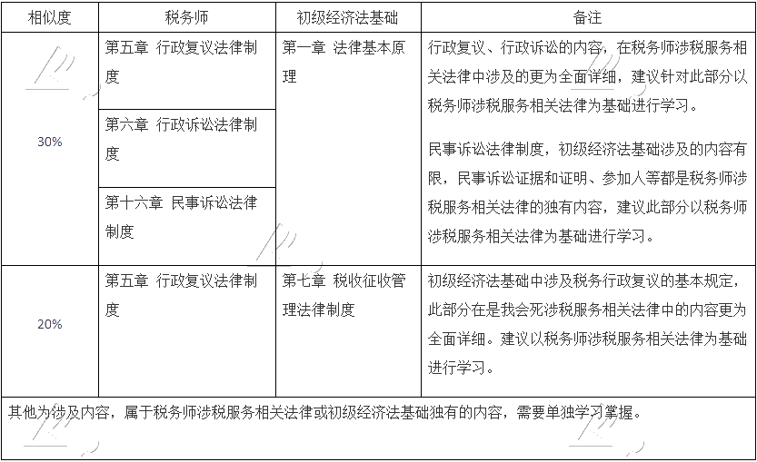 考過初級轉(zhuǎn)戰(zhàn)稅務(wù)師更容易！聽老師講三大原因