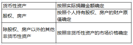 個(gè)人捐贈(zèng)，這些稅收問題要知道