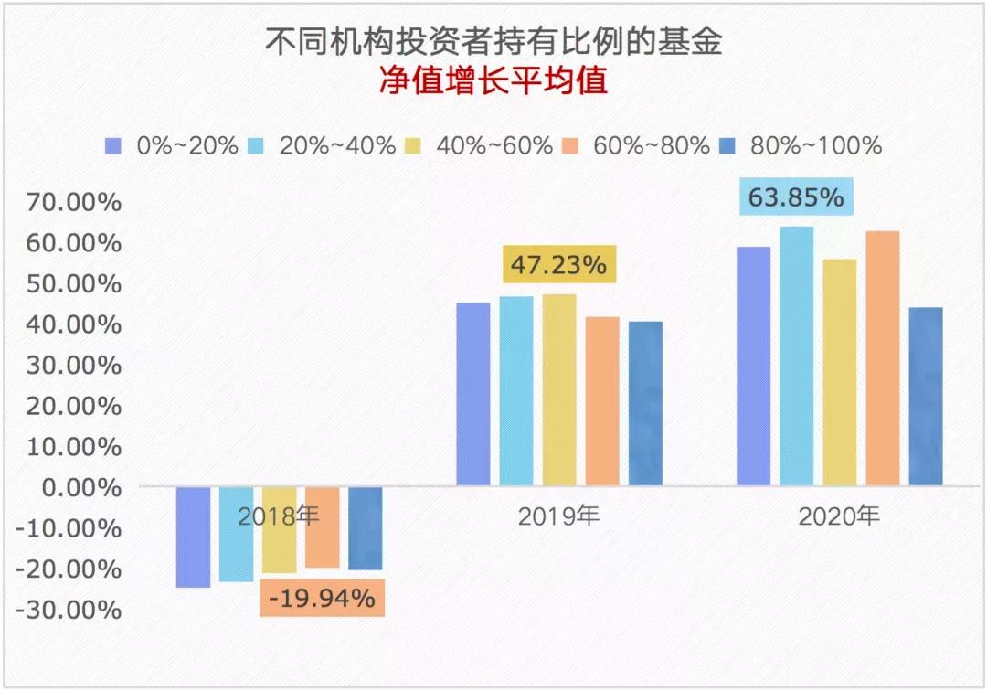 【了解】跟著機(jī)構(gòu)買基金 賺錢嗎？