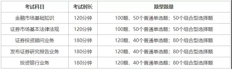 【考前必看】證券考試5大科目題型題量匯總！