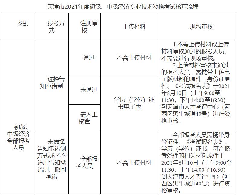 天津經(jīng)濟(jì)師報名流程