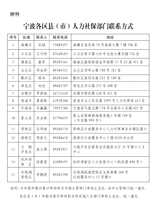 寧波各區(qū)縣(市)人力社保部門聯(lián)系方式