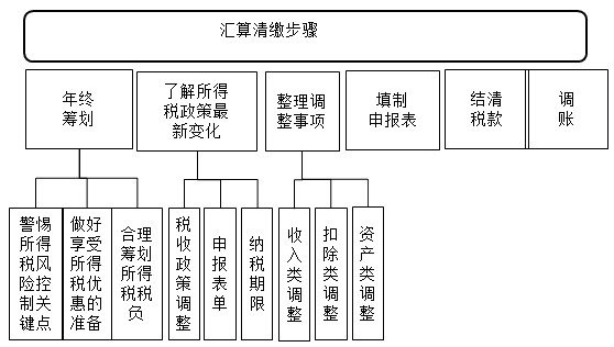 【實操干貨】零基礎如何快速搞懂匯算清繳