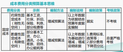 成本費(fèi)用結(jié)構(gòu)分析與管控技巧，一起來看！