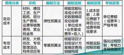 成本費(fèi)用結(jié)構(gòu)分析與管控技巧，一起來看！