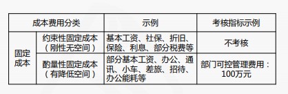 成本費(fèi)用結(jié)構(gòu)分析與管控技巧，一起來看！