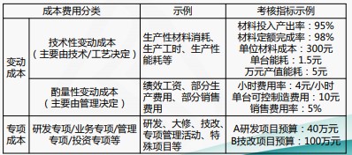 成本費(fèi)用結(jié)構(gòu)分析與管控技巧，一起來看！