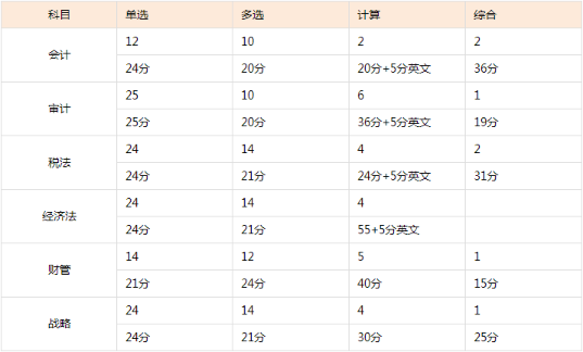 考生的痛：注會試題多到做不完！考試做題時間怎么分配？