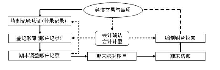 會(huì)計(jì)1