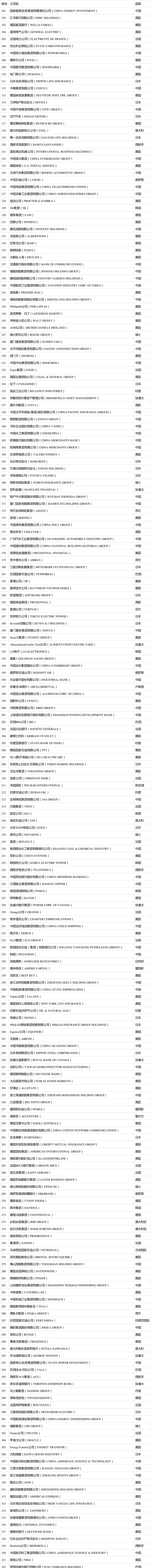 2021年度《財(cái)富》世界500強(qiáng)榜單出爐！你的企業(yè)上榜了嗎？（完整版榜單） (1)