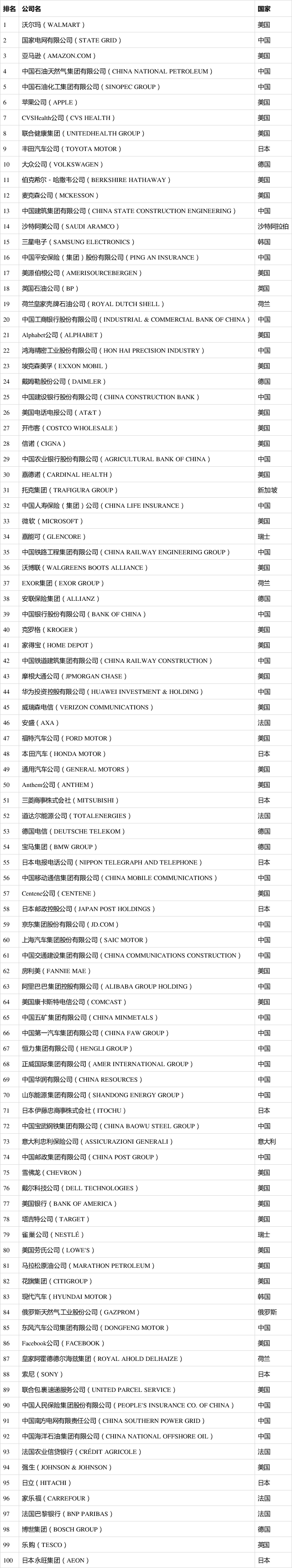 2021年度《財(cái)富》世界500強(qiáng)榜單出爐！你的企業(yè)上榜了嗎？（完整版榜單）