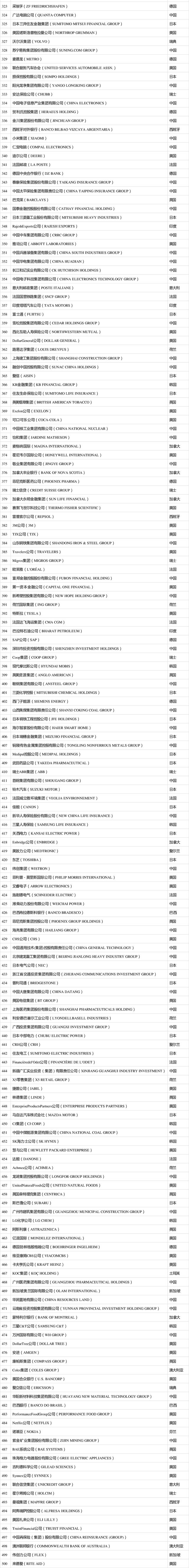 2021年度《財(cái)富》世界500強(qiáng)榜單出爐！你的企業(yè)上榜了嗎？（完整版榜單） (2)