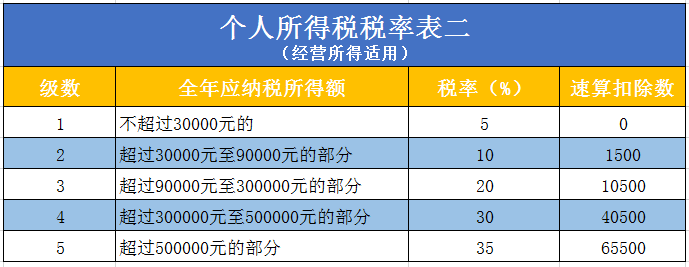 個人獨資企業(yè)要交哪些稅，怎么算？